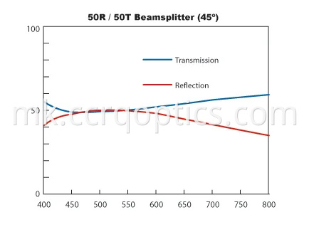 50 50 разделник на зрак 50 50 beamsplitter